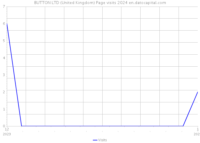 BUTTON LTD (United Kingdom) Page visits 2024 