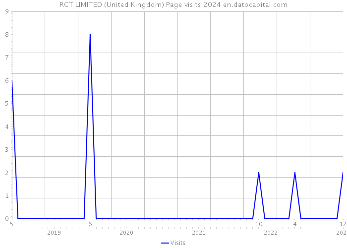 RCT LIMITED (United Kingdom) Page visits 2024 