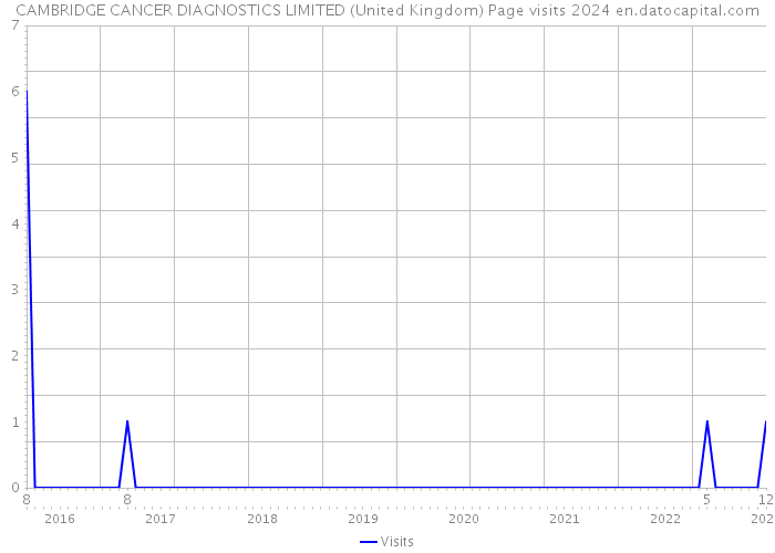 CAMBRIDGE CANCER DIAGNOSTICS LIMITED (United Kingdom) Page visits 2024 