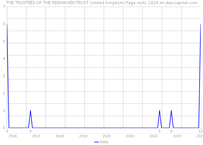 THE TRUSTEES OF THE REIDHAVEN TRUST (United Kingdom) Page visits 2024 