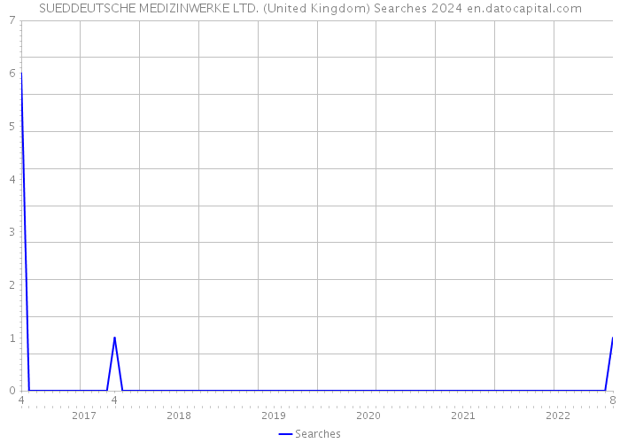 SUEDDEUTSCHE MEDIZINWERKE LTD. (United Kingdom) Searches 2024 