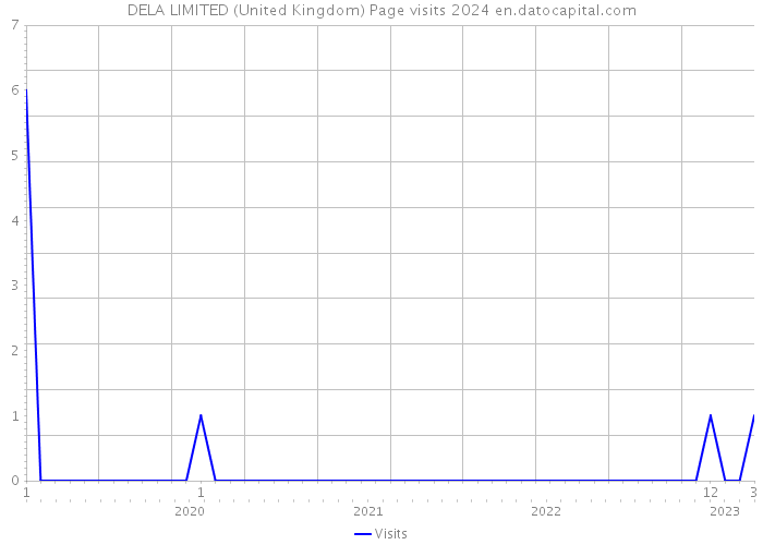 DELA LIMITED (United Kingdom) Page visits 2024 
