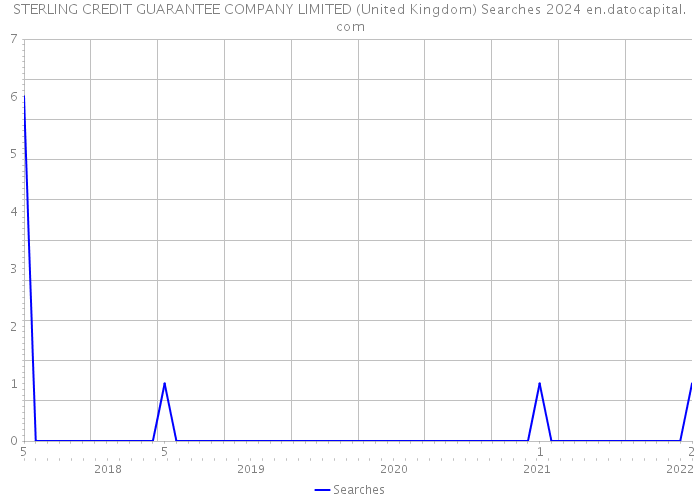 STERLING CREDIT GUARANTEE COMPANY LIMITED (United Kingdom) Searches 2024 