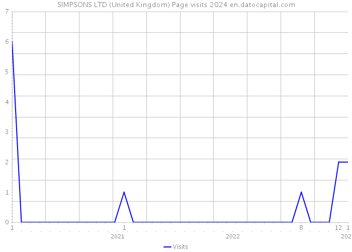 SIMPSONS LTD (United Kingdom) Page visits 2024 