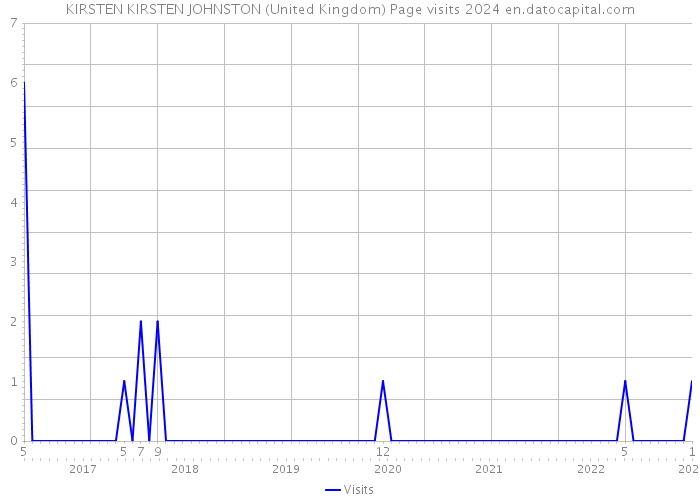 KIRSTEN KIRSTEN JOHNSTON (United Kingdom) Page visits 2024 
