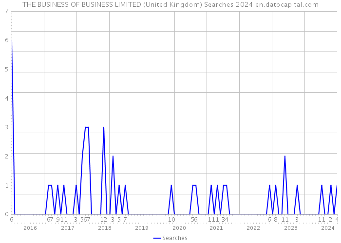 THE BUSINESS OF BUSINESS LIMITED (United Kingdom) Searches 2024 