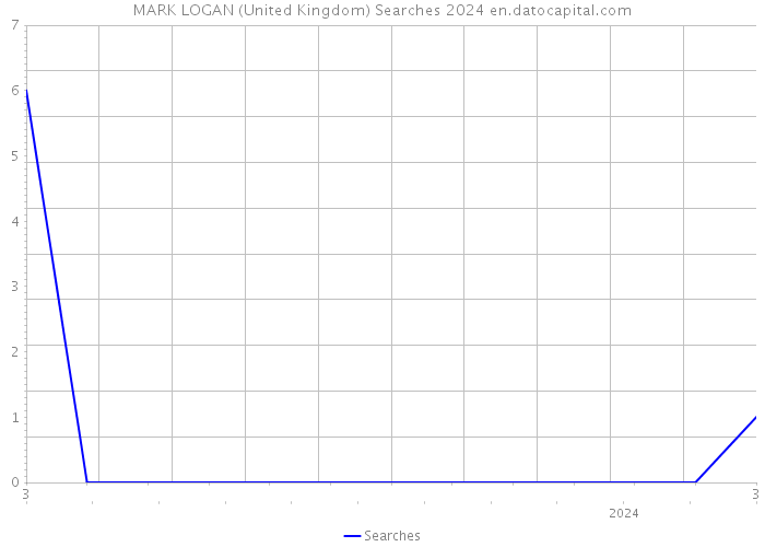 MARK LOGAN (United Kingdom) Searches 2024 