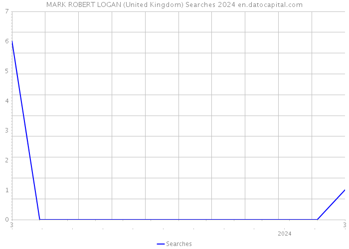 MARK ROBERT LOGAN (United Kingdom) Searches 2024 