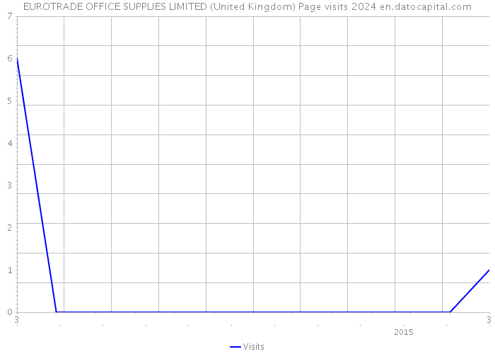 EUROTRADE OFFICE SUPPLIES LIMITED (United Kingdom) Page visits 2024 