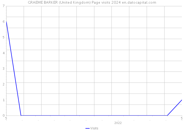 GRAEME BARKER (United Kingdom) Page visits 2024 