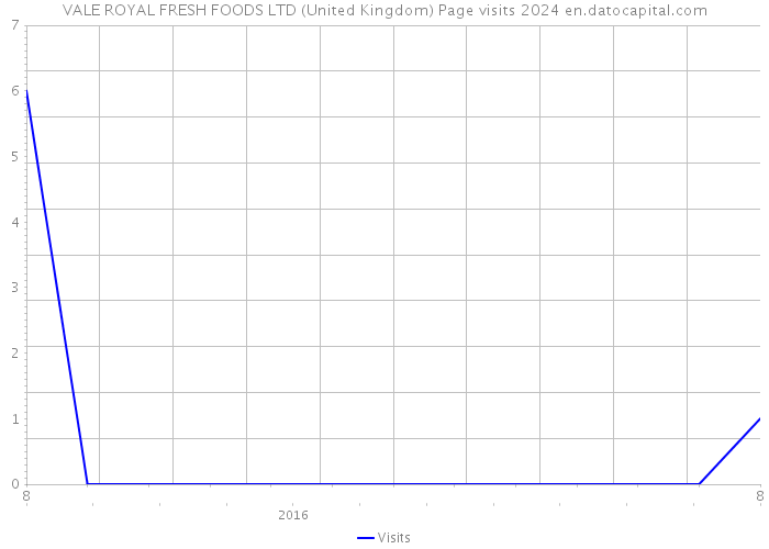 VALE ROYAL FRESH FOODS LTD (United Kingdom) Page visits 2024 