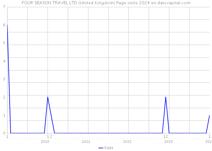 FOUR SEASON TRAVEL LTD (United Kingdom) Page visits 2024 