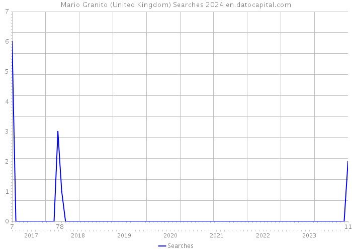 Mario Granito (United Kingdom) Searches 2024 