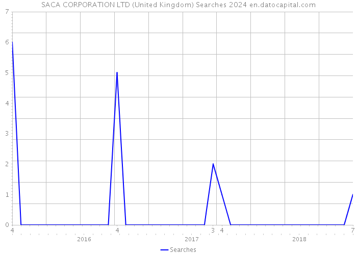 SACA CORPORATION LTD (United Kingdom) Searches 2024 