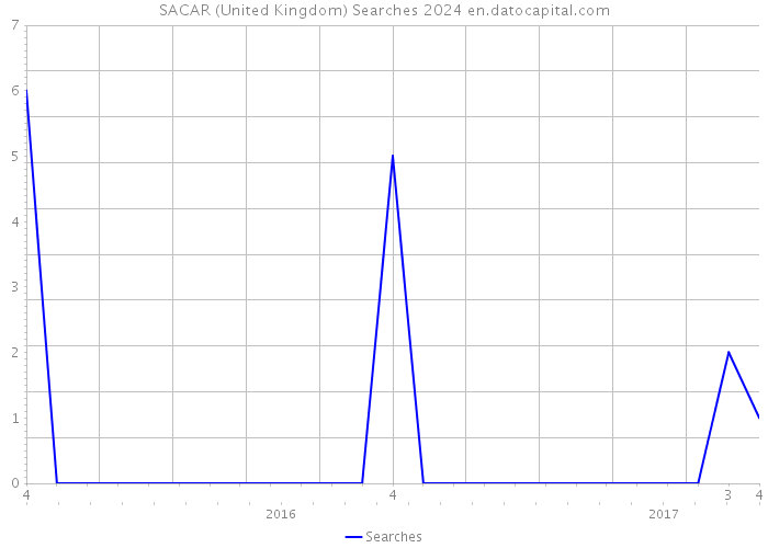 SACAR (United Kingdom) Searches 2024 