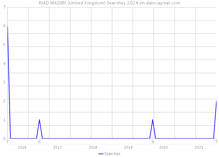RIAD MASSRI (United Kingdom) Searches 2024 