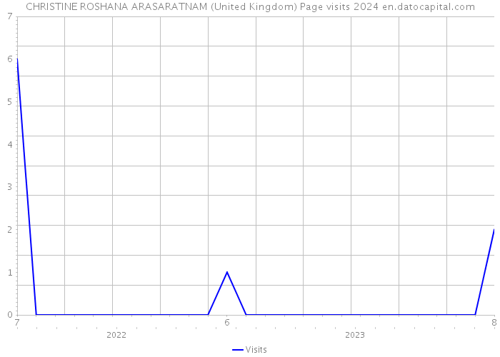 CHRISTINE ROSHANA ARASARATNAM (United Kingdom) Page visits 2024 