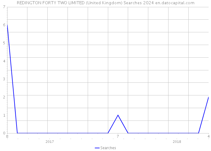 REDINGTON FORTY TWO LIMITED (United Kingdom) Searches 2024 