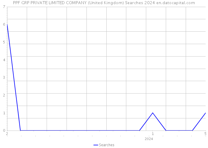 PPF GRP PRIVATE LIMITED COMPANY (United Kingdom) Searches 2024 