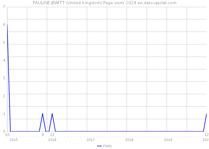 PAULINE JEWITT (United Kingdom) Page visits 2024 