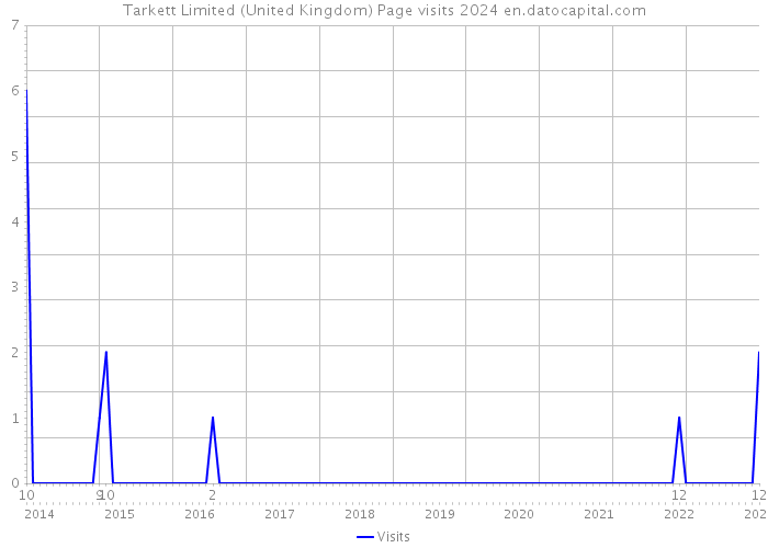 Tarkett Limited (United Kingdom) Page visits 2024 