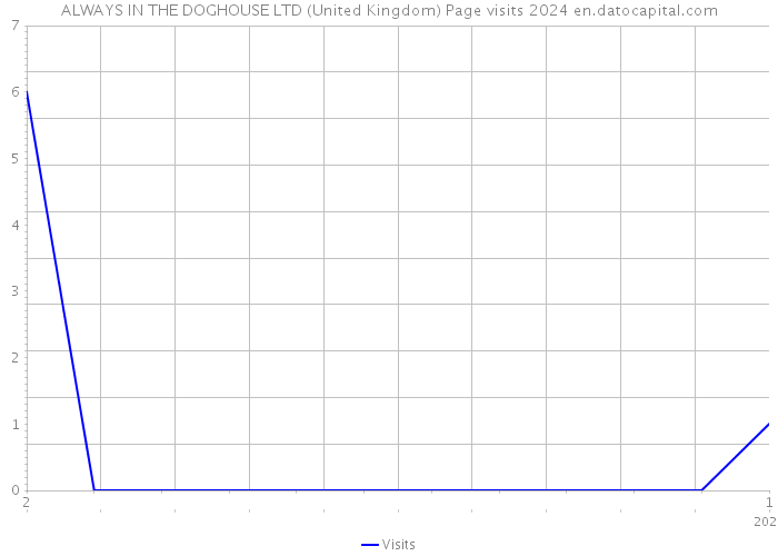 ALWAYS IN THE DOGHOUSE LTD (United Kingdom) Page visits 2024 