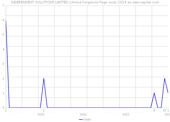 INDEPENDENT SOLUTIONS LIMITED (United Kingdom) Page visits 2024 