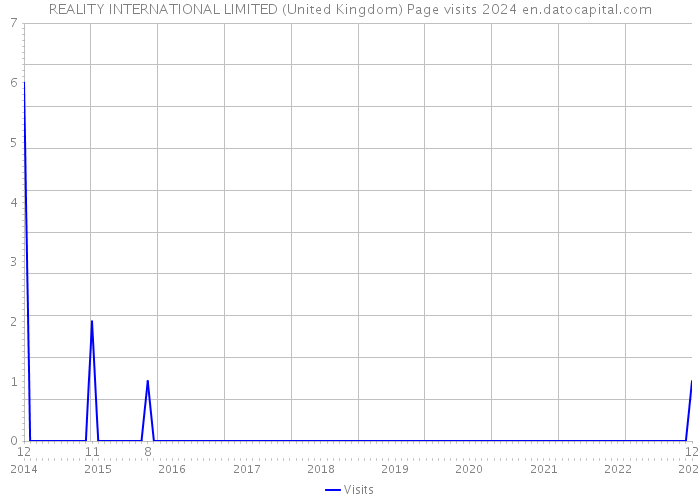 REALITY INTERNATIONAL LIMITED (United Kingdom) Page visits 2024 