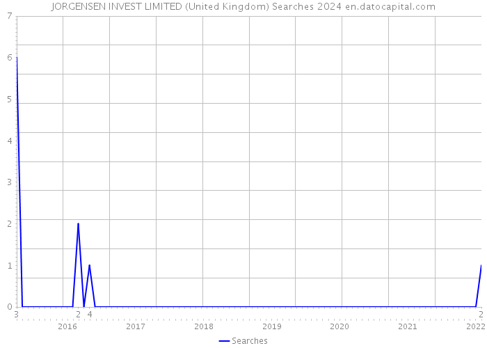 JORGENSEN INVEST LIMITED (United Kingdom) Searches 2024 