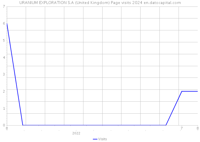 URANIUM EXPLORATION S.A (United Kingdom) Page visits 2024 