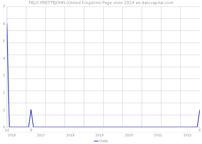 FELIX PRETTEJOHN (United Kingdom) Page visits 2024 