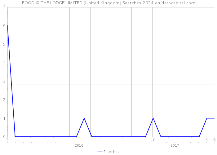 FOOD @ THE LODGE LIMITED (United Kingdom) Searches 2024 