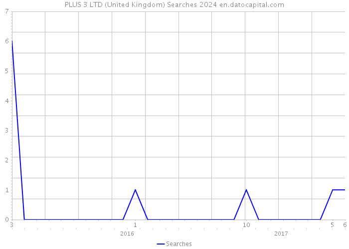 PLUS 3 LTD (United Kingdom) Searches 2024 