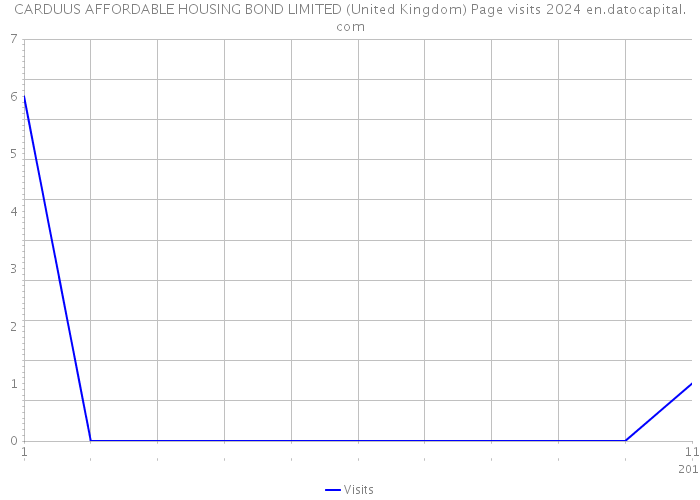 CARDUUS AFFORDABLE HOUSING BOND LIMITED (United Kingdom) Page visits 2024 
