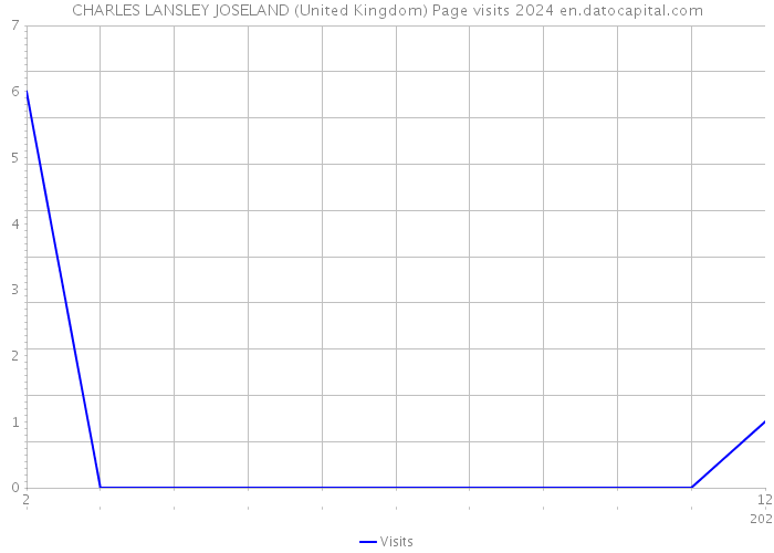 CHARLES LANSLEY JOSELAND (United Kingdom) Page visits 2024 