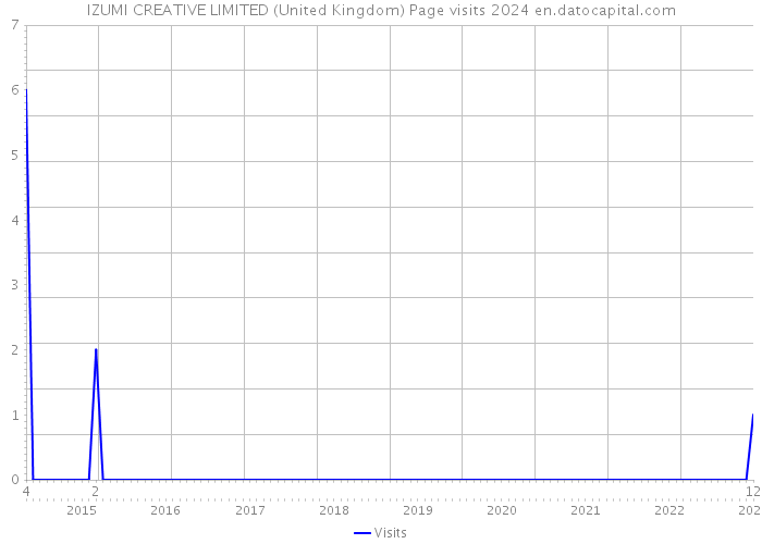 IZUMI CREATIVE LIMITED (United Kingdom) Page visits 2024 