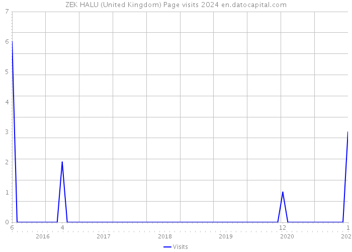 ZEK HALU (United Kingdom) Page visits 2024 