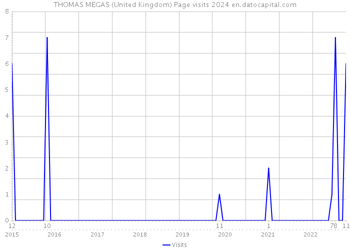 THOMAS MEGAS (United Kingdom) Page visits 2024 