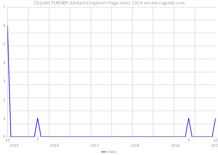 GILLIAN TURNER (United Kingdom) Page visits 2024 