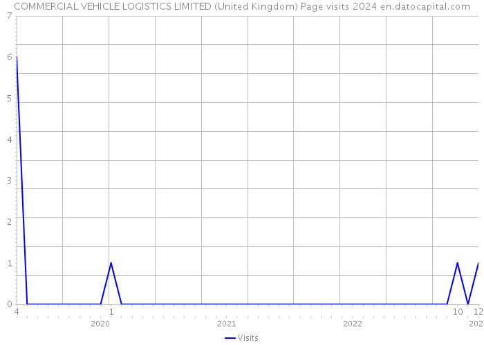 COMMERCIAL VEHICLE LOGISTICS LIMITED (United Kingdom) Page visits 2024 