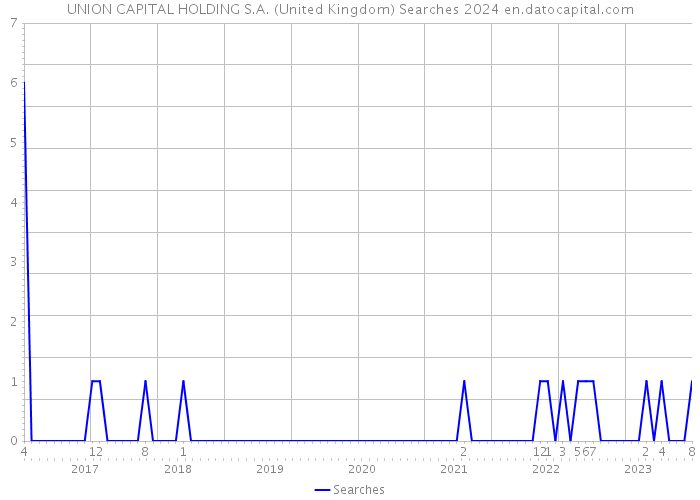 UNION CAPITAL HOLDING S.A. (United Kingdom) Searches 2024 