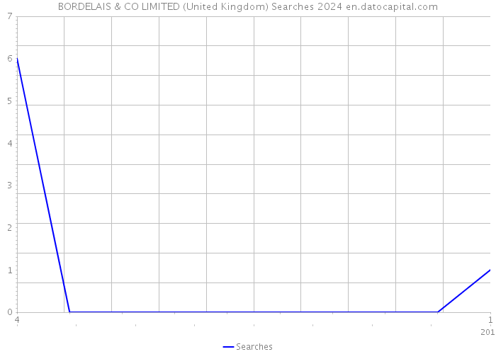 BORDELAIS & CO LIMITED (United Kingdom) Searches 2024 