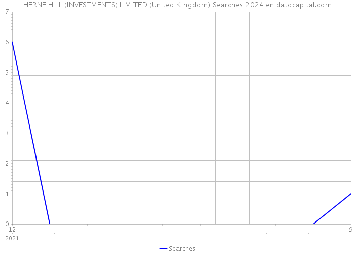 HERNE HILL (INVESTMENTS) LIMITED (United Kingdom) Searches 2024 