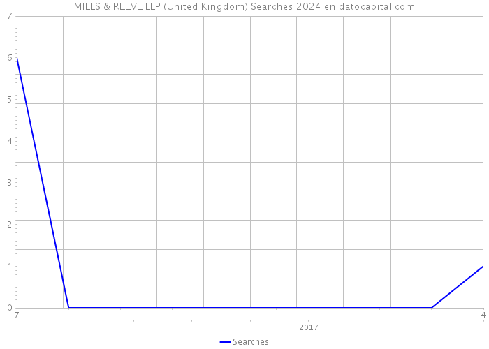 MILLS & REEVE LLP (United Kingdom) Searches 2024 