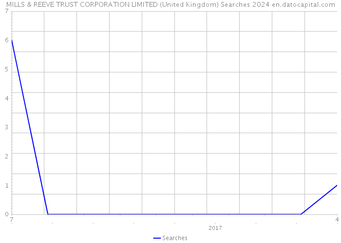 MILLS & REEVE TRUST CORPORATION LIMITED (United Kingdom) Searches 2024 