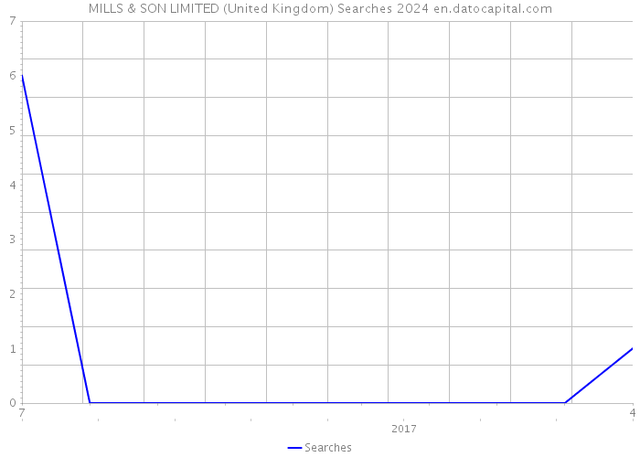 MILLS & SON LIMITED (United Kingdom) Searches 2024 