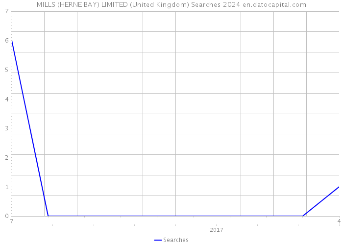 MILLS (HERNE BAY) LIMITED (United Kingdom) Searches 2024 