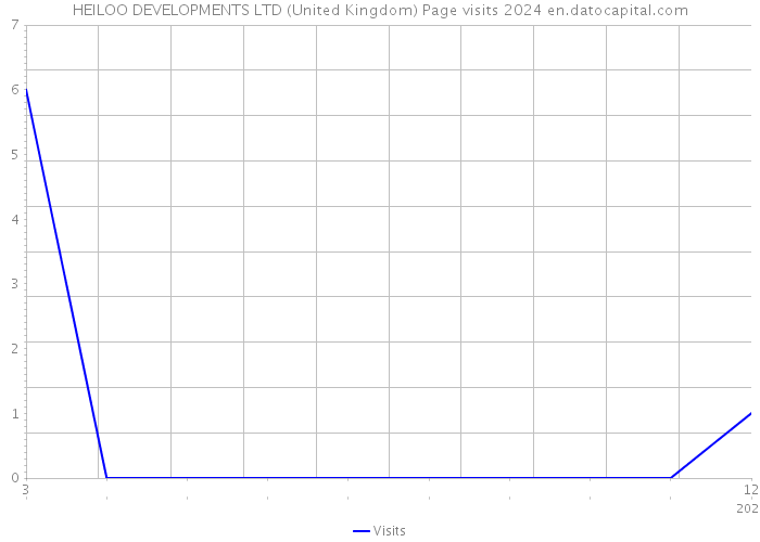 HEILOO DEVELOPMENTS LTD (United Kingdom) Page visits 2024 