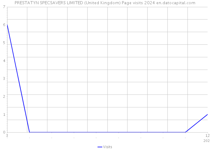 PRESTATYN SPECSAVERS LIMITED (United Kingdom) Page visits 2024 
