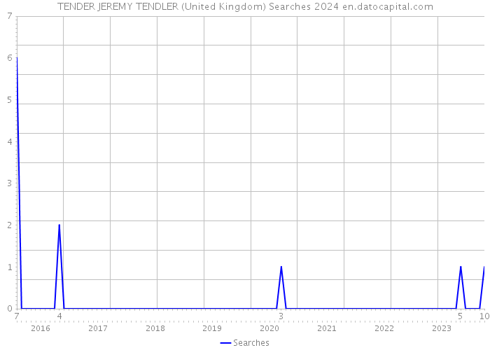 TENDER JEREMY TENDLER (United Kingdom) Searches 2024 
